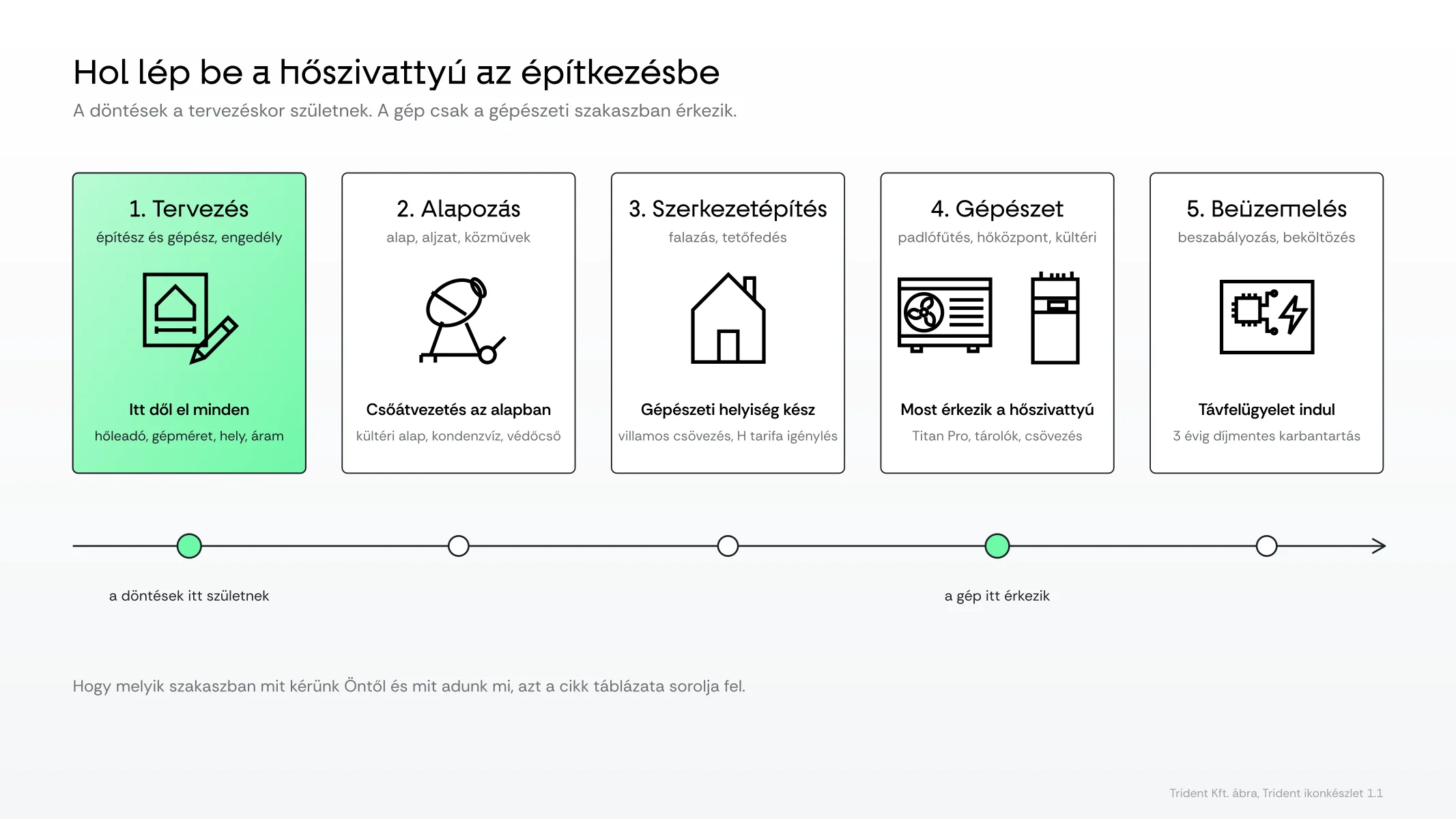 Az építkezés öt szakasza és a hőszivattyú feladatai szakaszonként