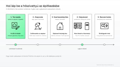 Hőszivattyús fűtés új építésű házba. Amit a tervezés előtt el kell dönteni