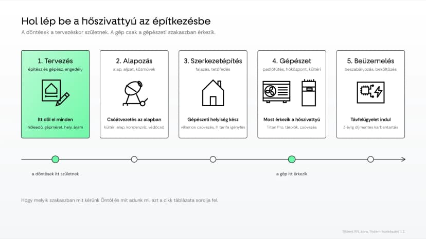 Hőszivattyús fűtés új építésű házba. Amit a tervezés előtt el kell dönteni