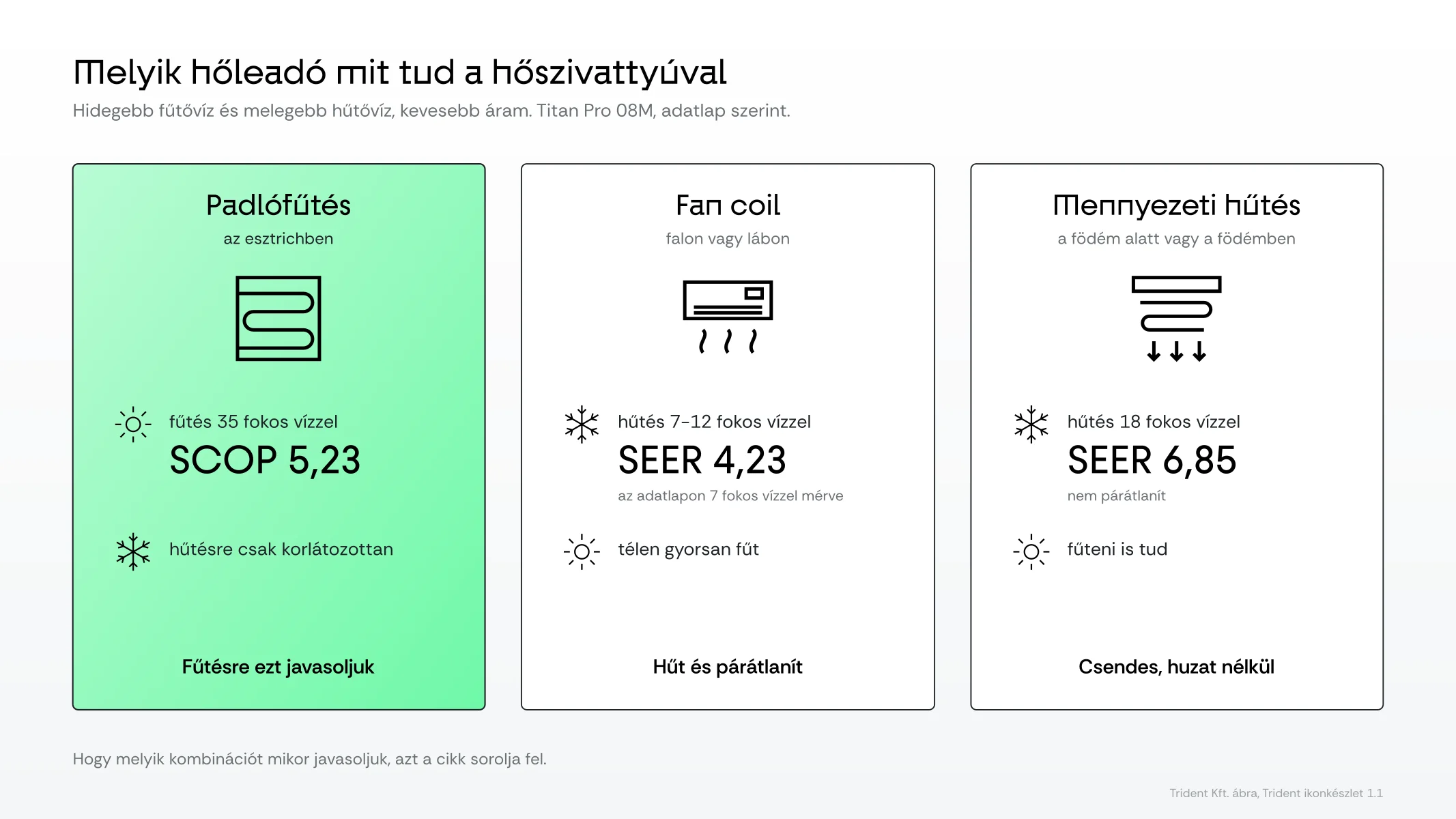 Padlófűtés, fan coil vagy mennyezeti hűtés. Melyik hőleadó való az új házba