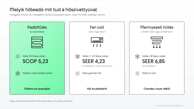 Padlófűtés, fan coil vagy mennyezeti hűtés. Melyik hőleadó való az új házba
