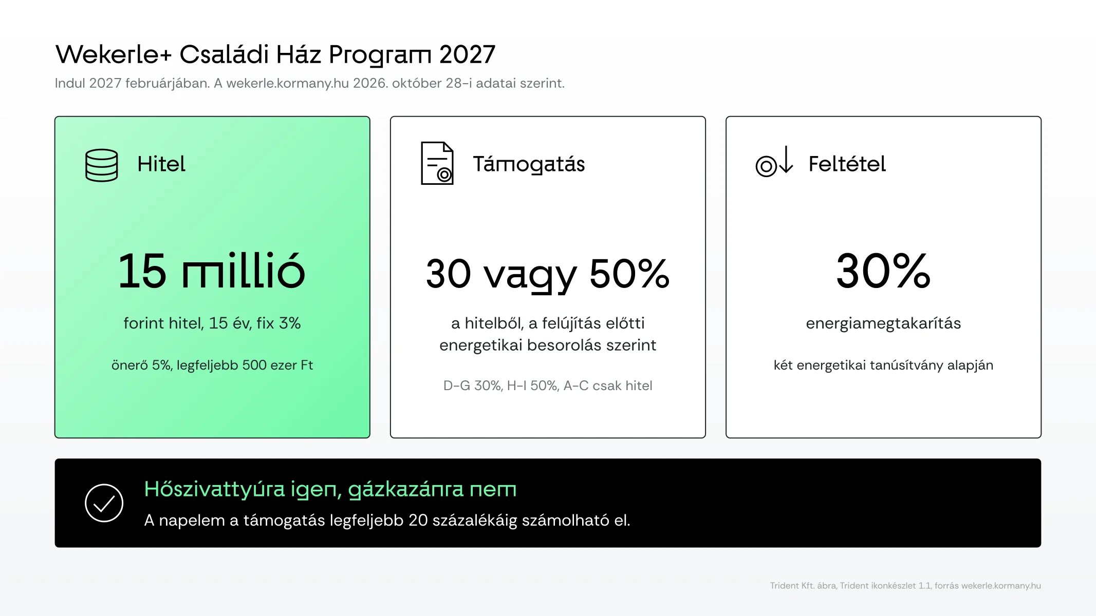 Wekerle+ Családi Ház Program 2027. Hőszivattyúra igen, gázkazánra nem